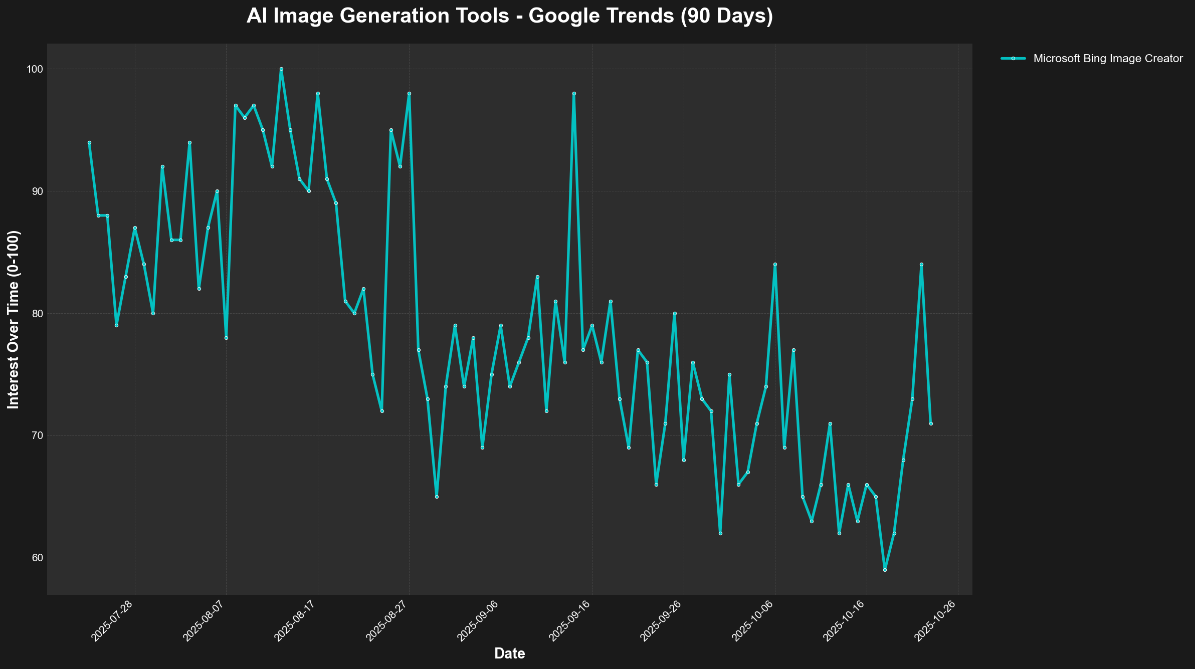 AI画像生成ツール Google Trendsグラフ