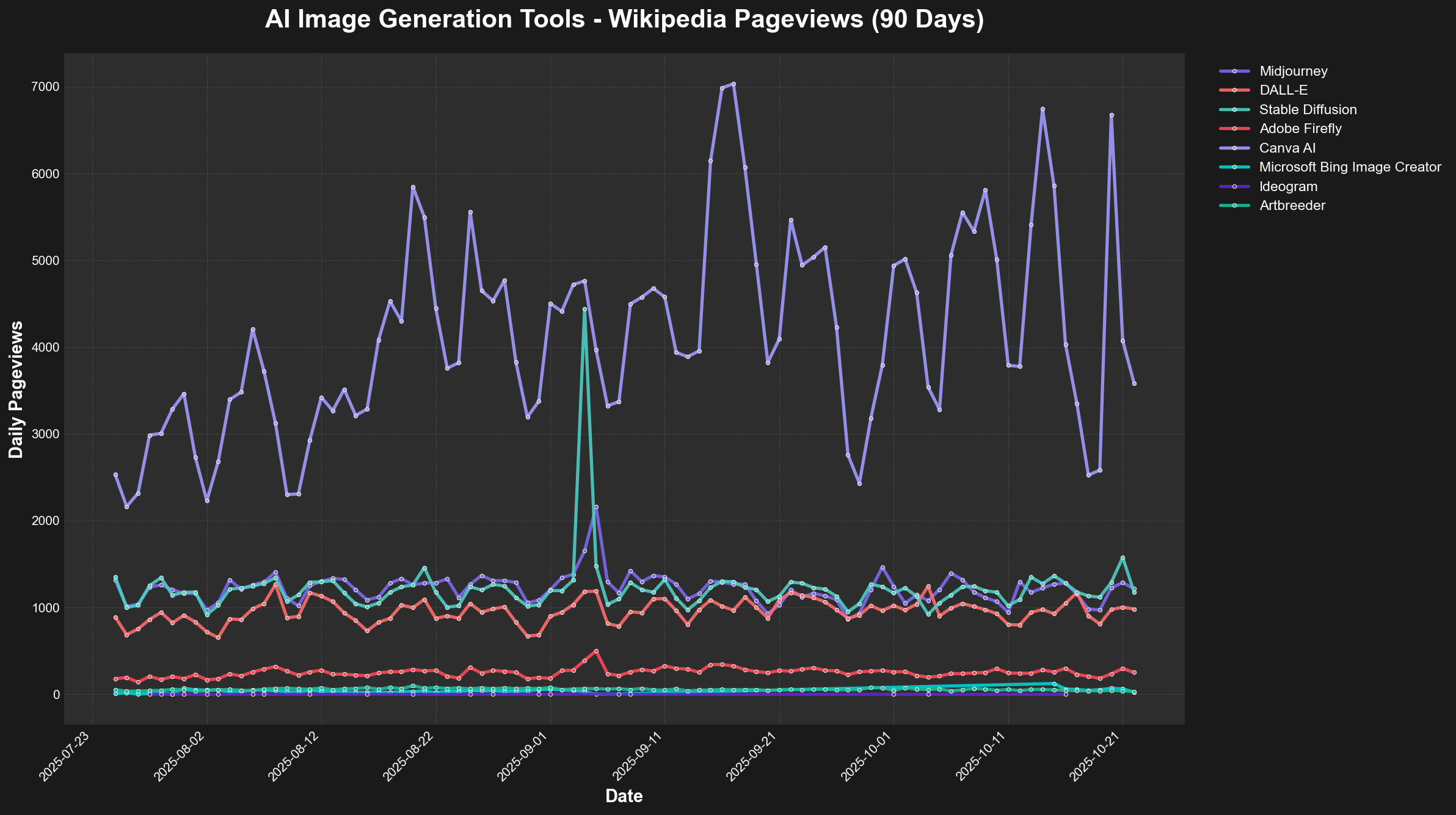 AI画像生成ツール Wikipedia Pageviewsグラフ