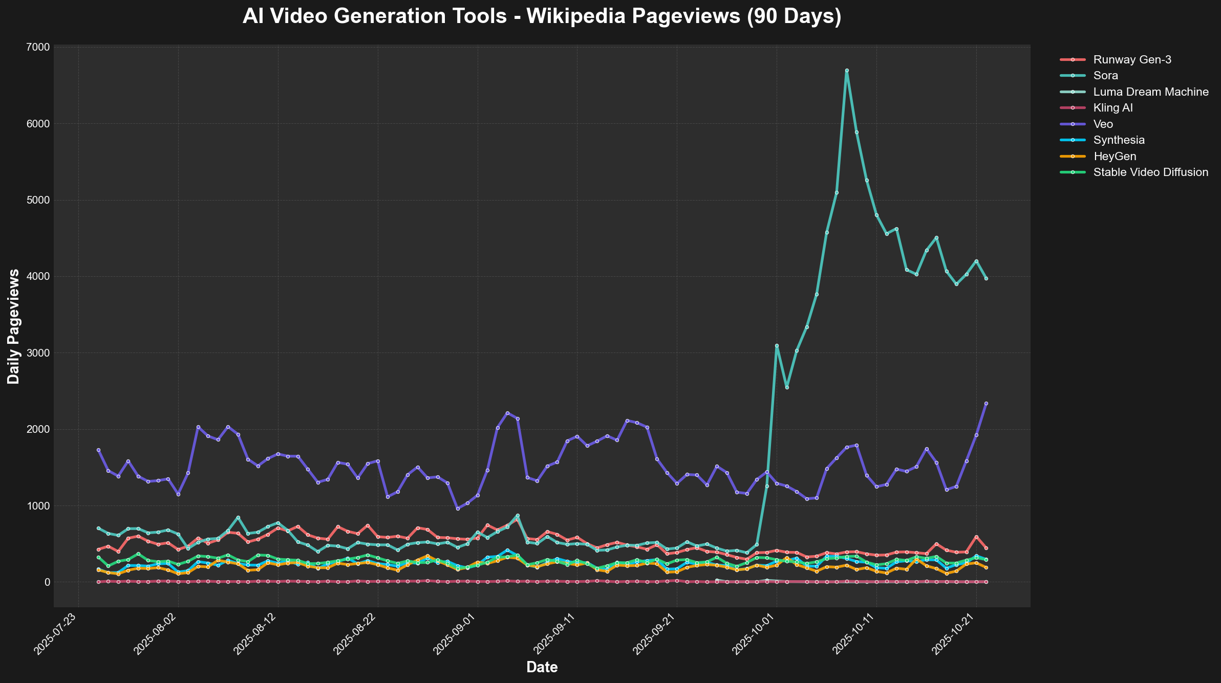 AI動画生成ツール Wikipedia Pageviewsグラフ
