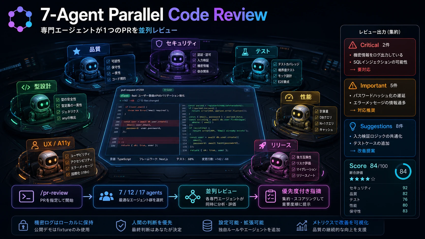 7-Agent Parallel Code Review: 並列AIレビューのコマンドセンター