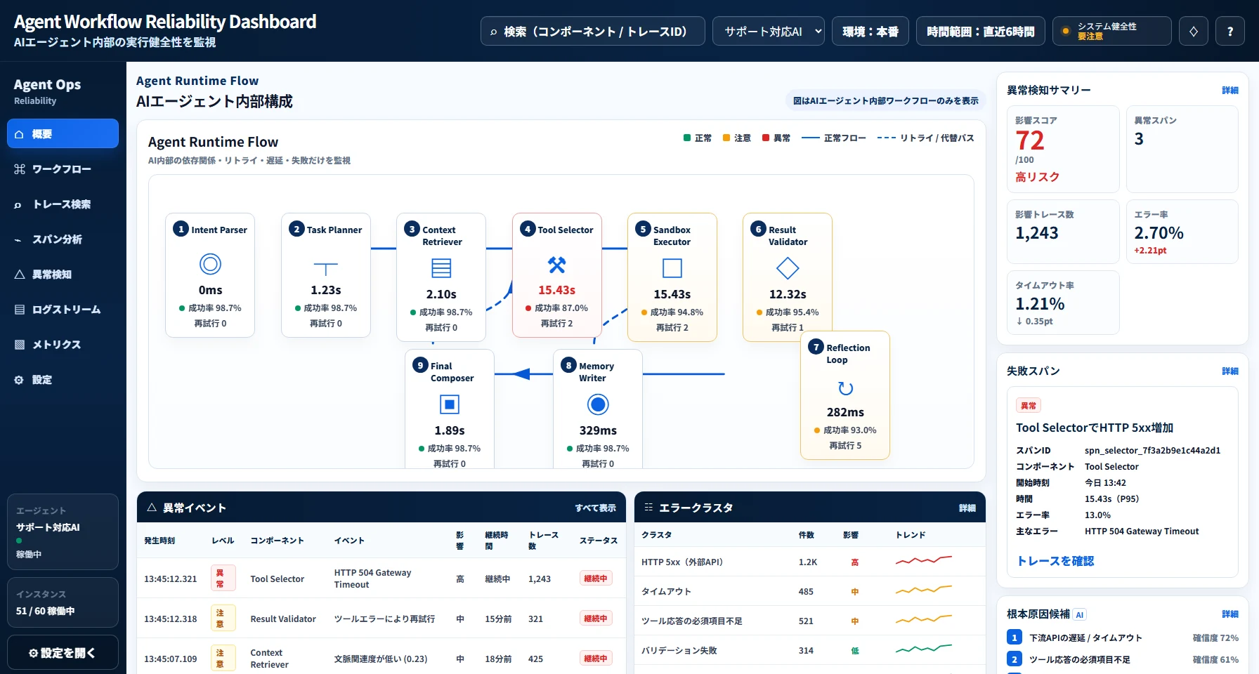 AI Agent Runtime Flow: AIエージェント内部処理の依存関係・遅延・失敗を監視