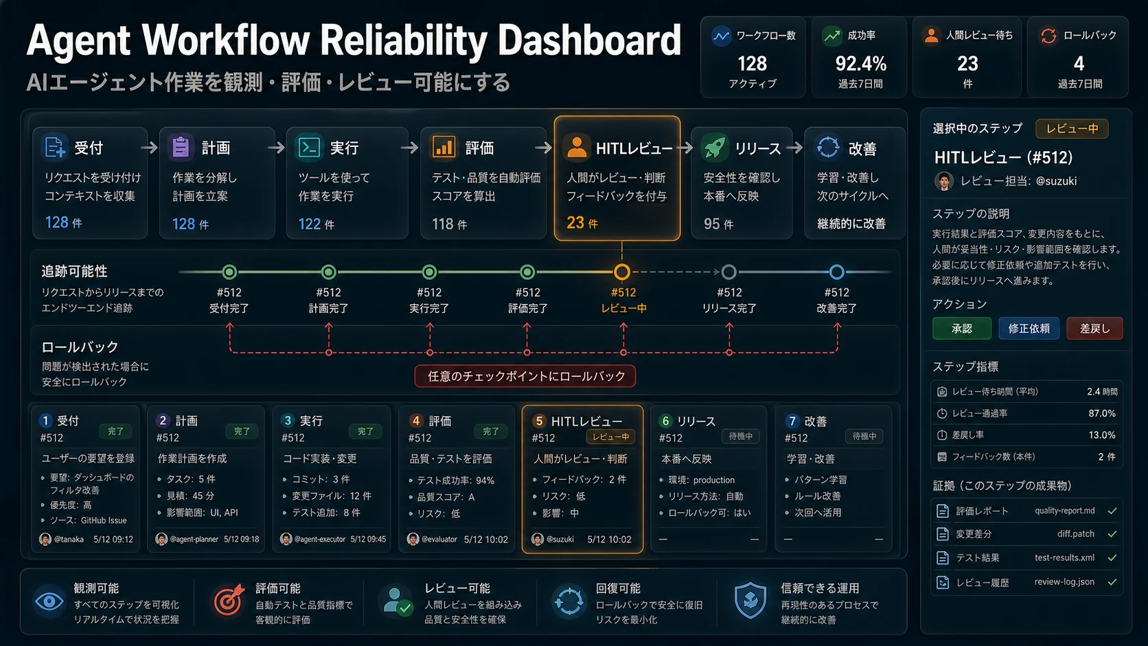 Agent Workflow Reliability Dashboard: AIエージェント作業を観測・評価・レビュー可能にする