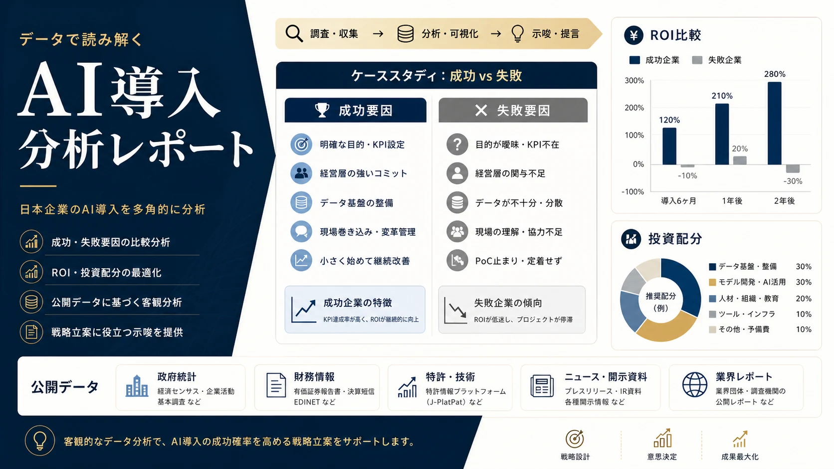 AI導入分析レポート: 成功と失敗を公開データで比較