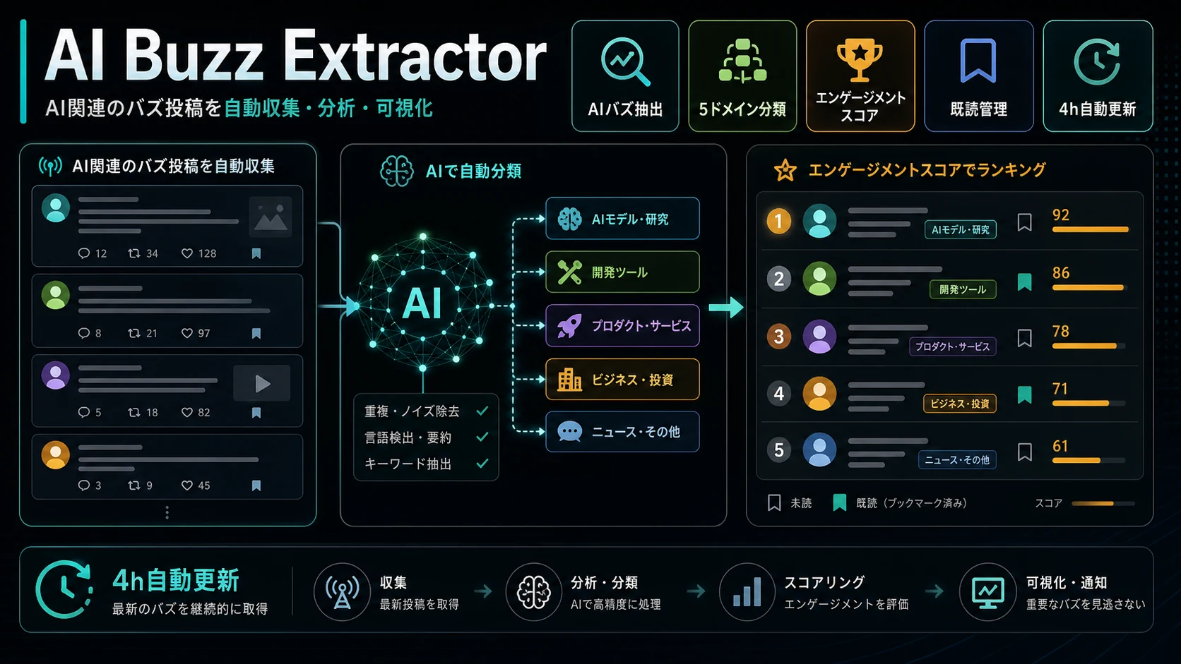 AI Buzz Extractor: AI関連バズ投稿を分類・スコアリング