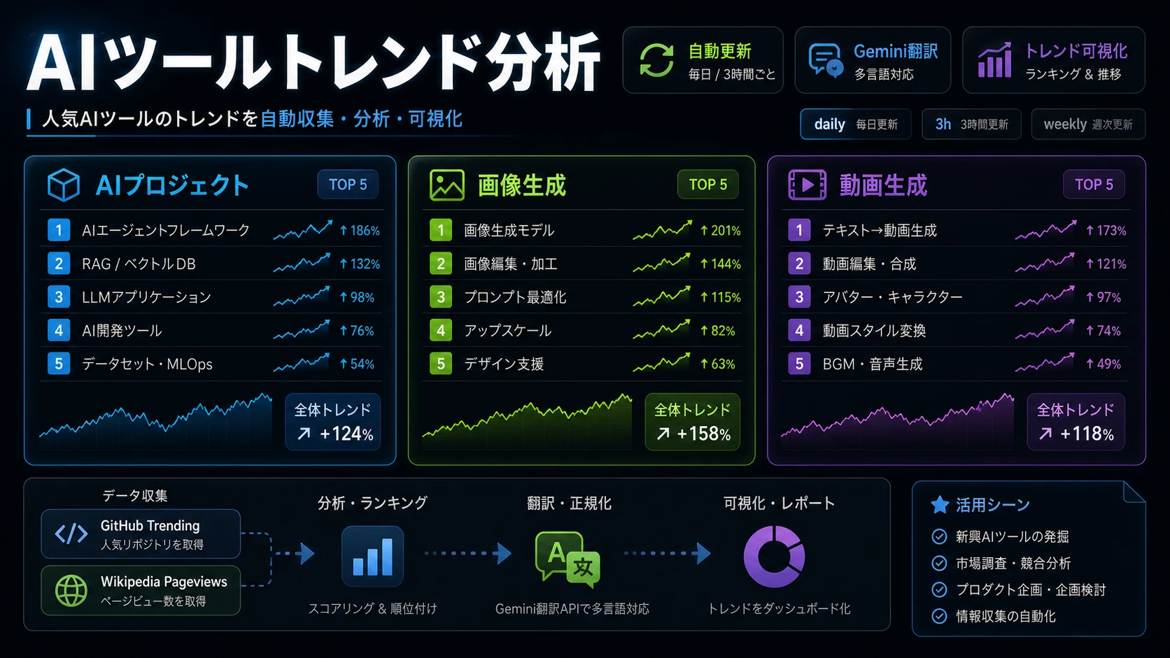 AIツールトレンド分析: AIツールの人気推移を自動収集・可視化