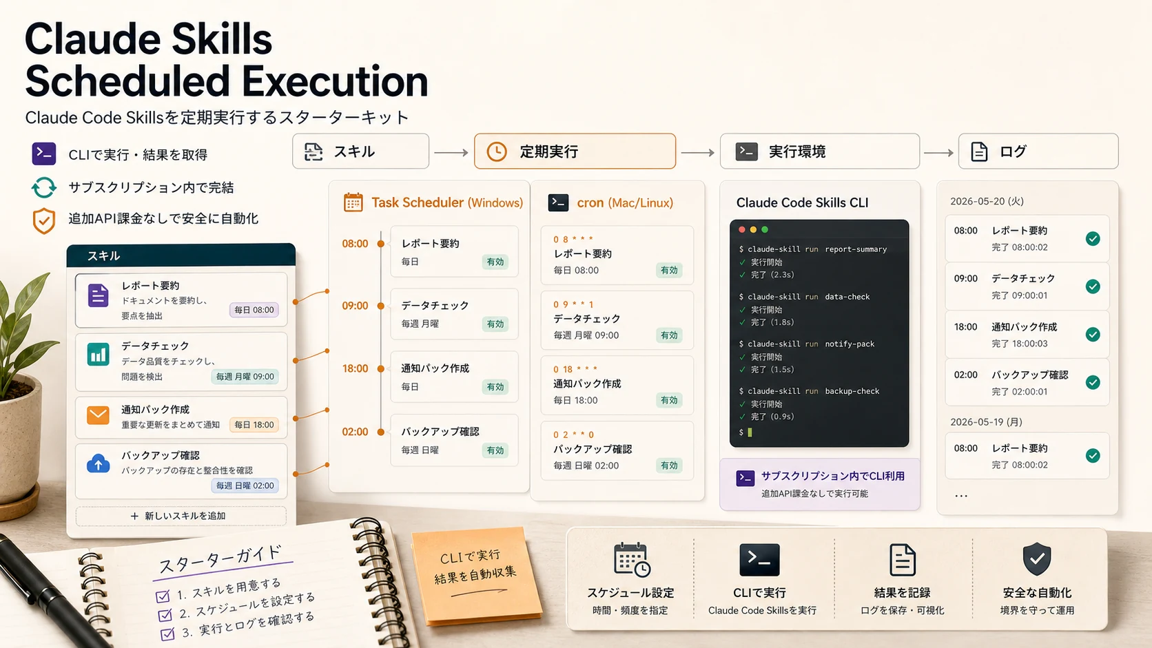 Claude Skills Scheduled Execution: Claude Code Skillsを定期実行