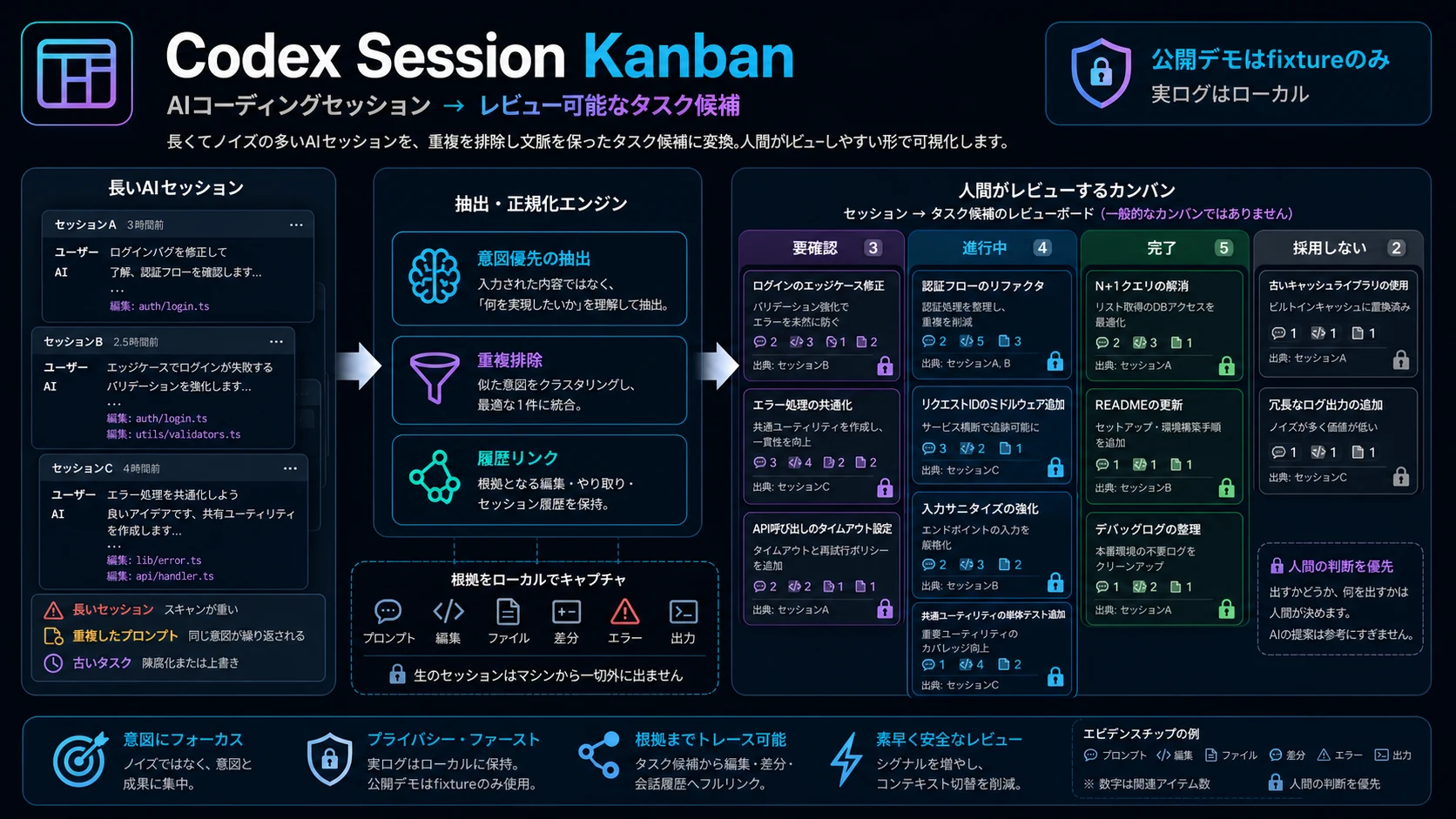 Codex Session Kanban: AIセッションをレビュー可能なタスク候補へ変換する概要図