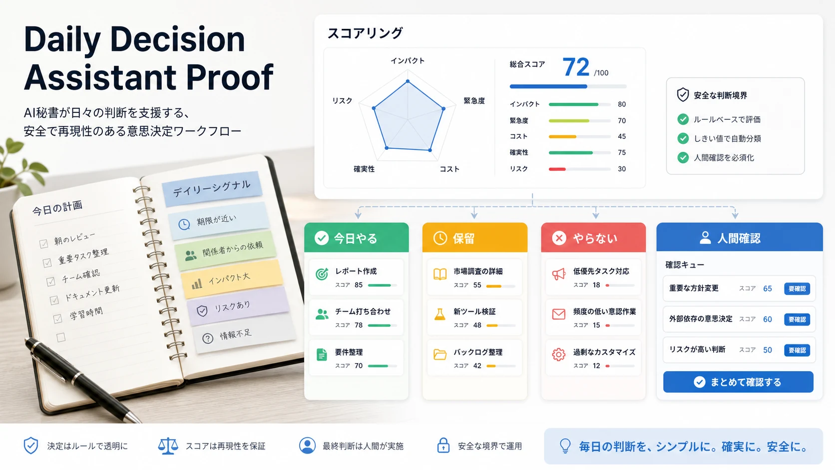Daily Decision Assistant Proof: 日次シグナルを今日やる・保留・やらないへ整理