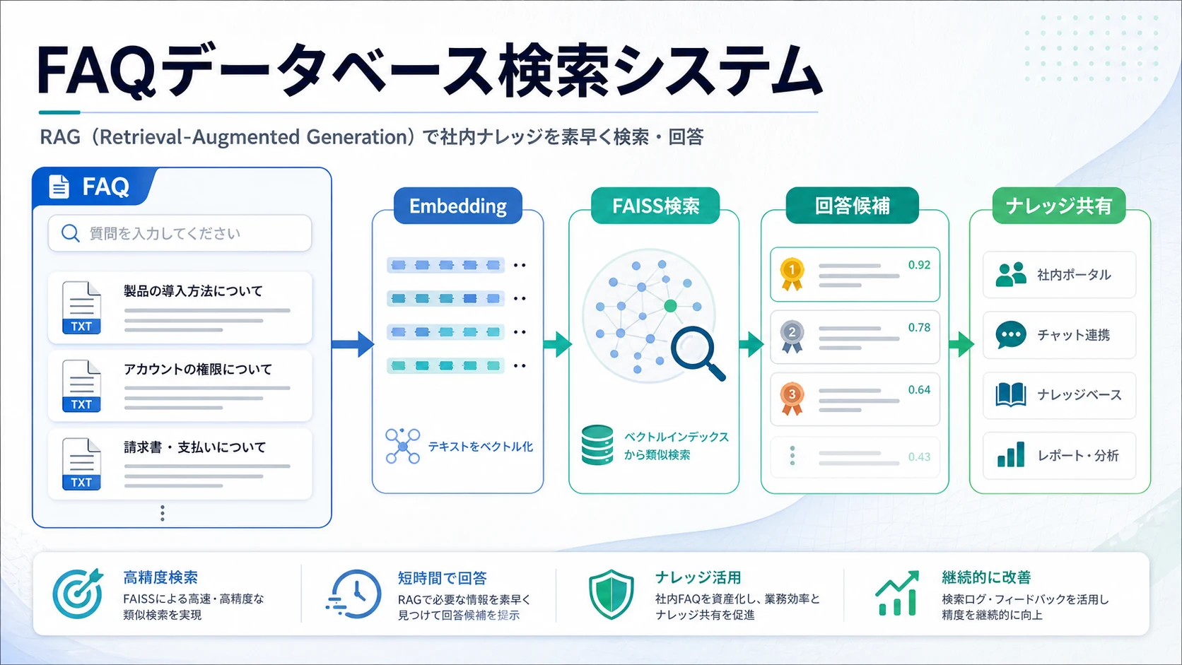 FAQデータベース検索システム: FAQをベクトル化して回答候補を検索