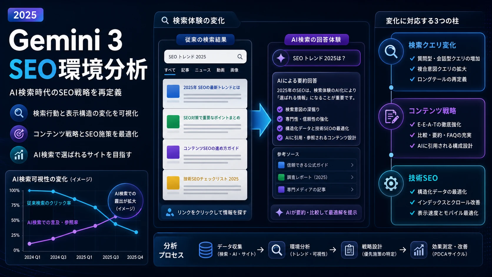 Gemini 3 SEO環境分析: AI検索時代のSEO変化を可視化