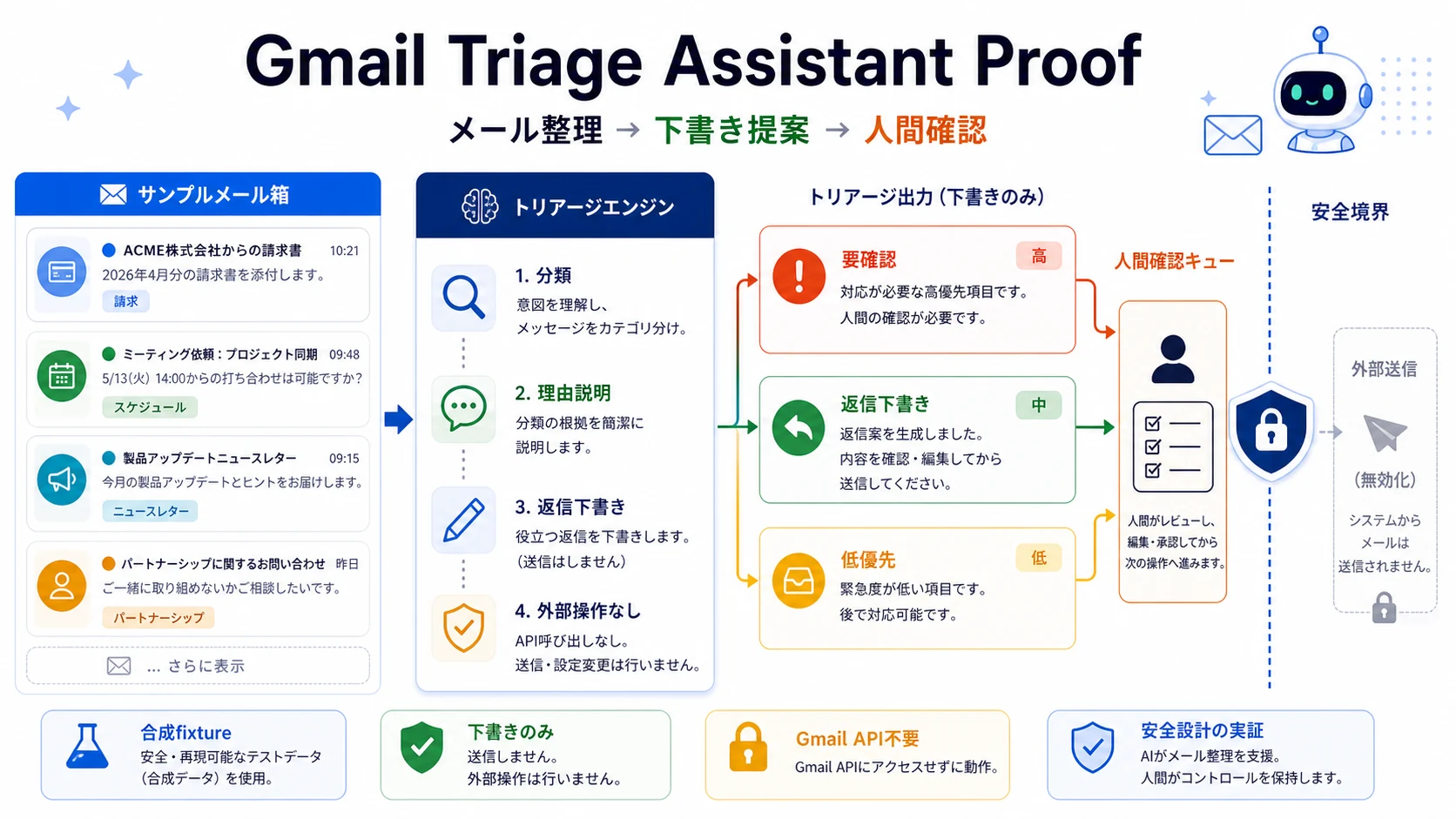 Gmail Triage Assistant Proof: メール整理から下書き提案、人間確認までの概要図