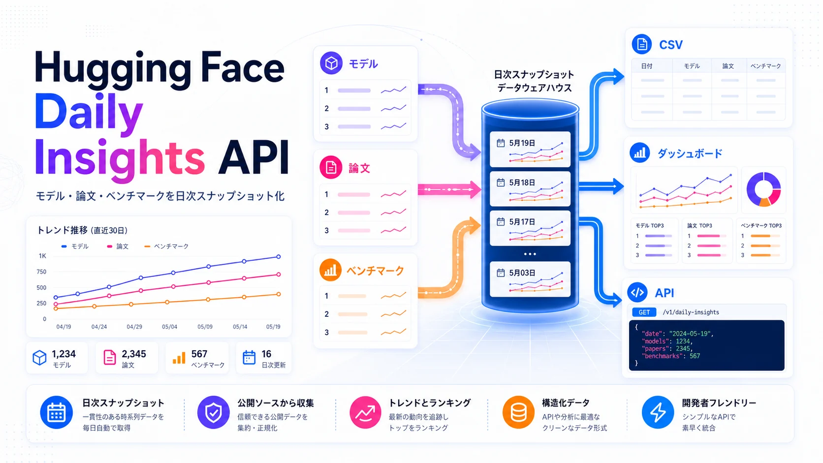 Hugging Face Daily Insights API: AIトレンドを日次で蓄積