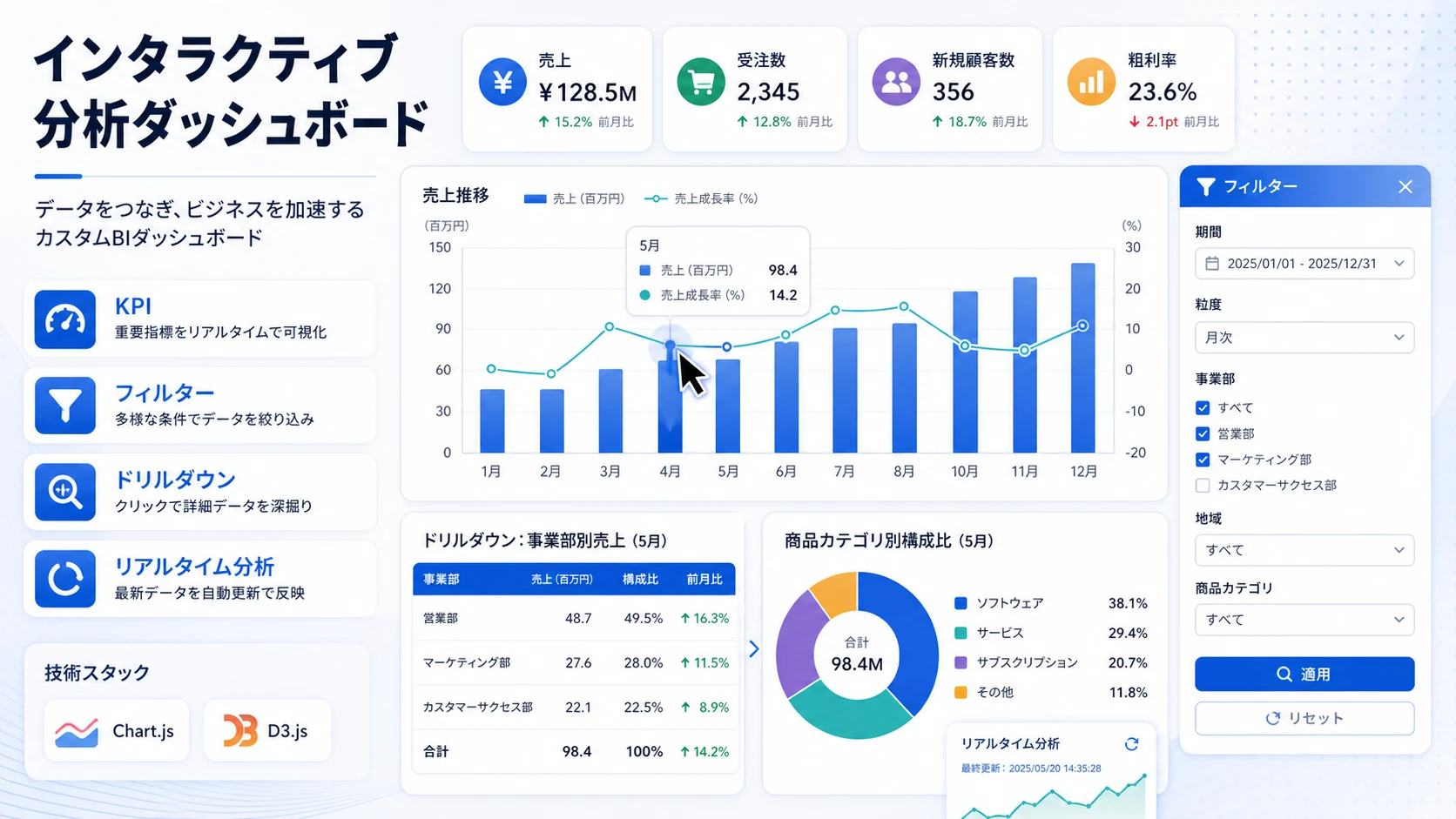インタラクティブ分析ダッシュボード: KPI・フィルター・ドリルダウン分析