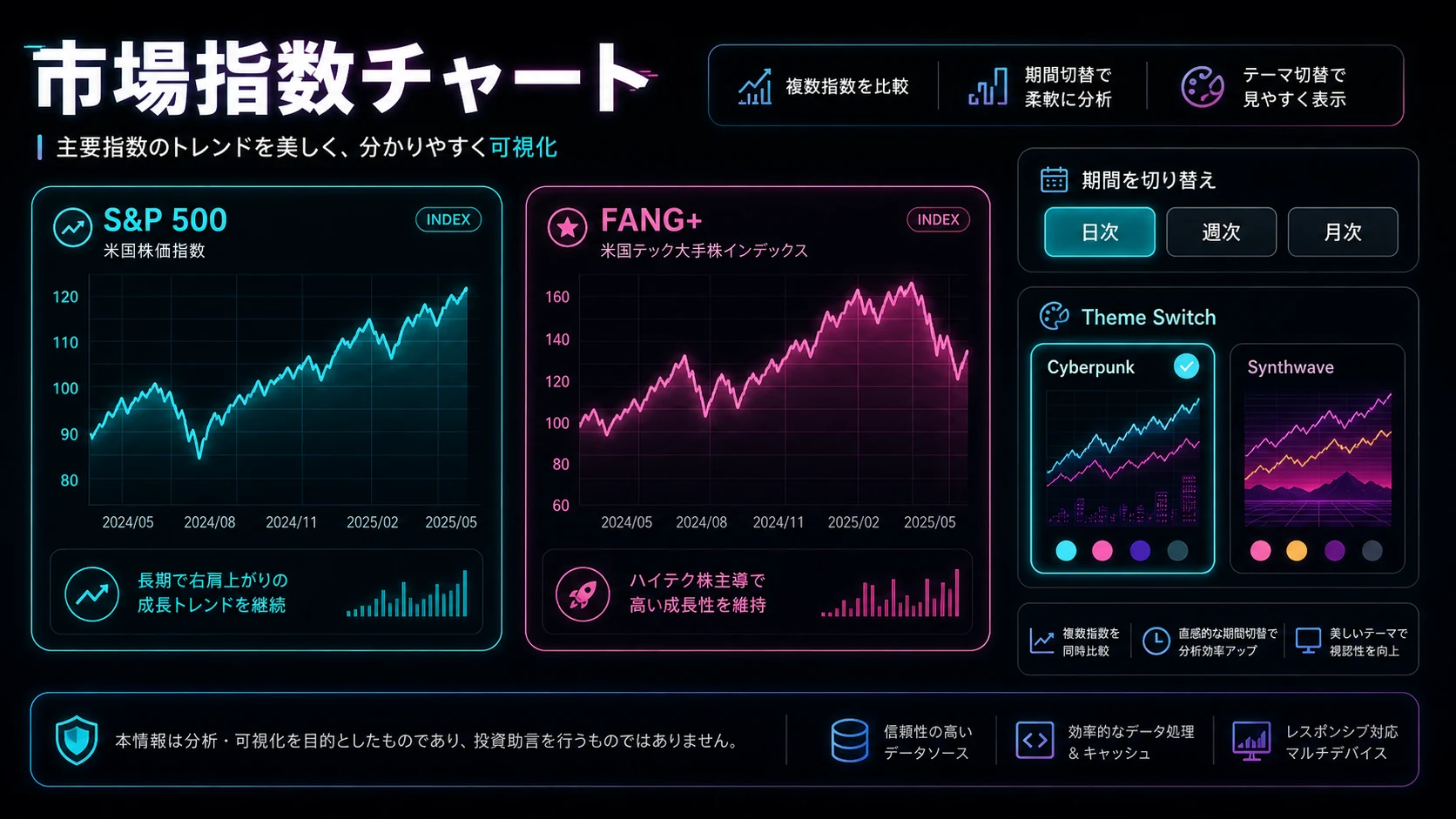 市場指数チャート: S&P 500とFANG+を比較表示