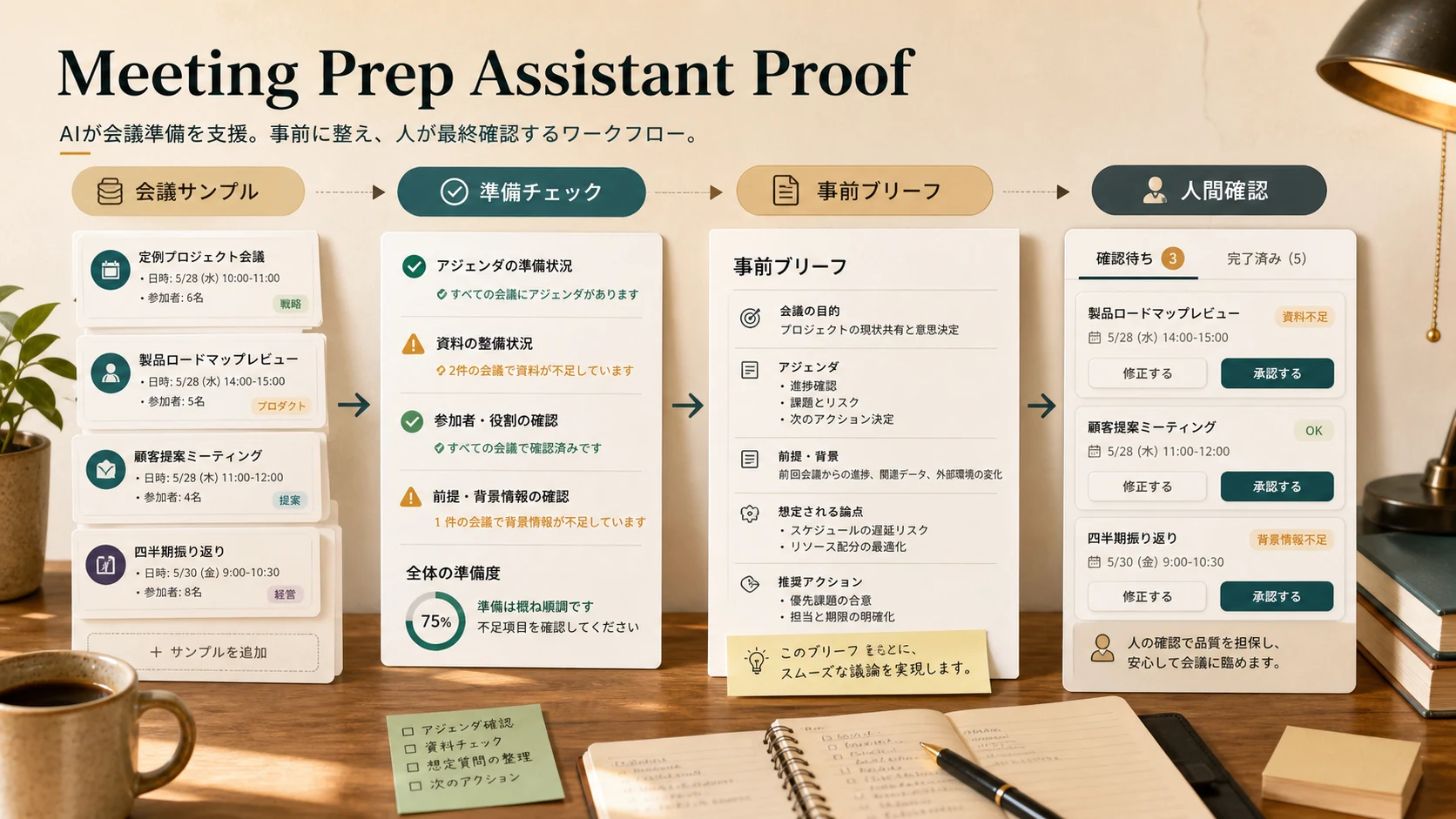 Meeting Prep Assistant Proof: 会議準備をブリーフと人間確認へ整理