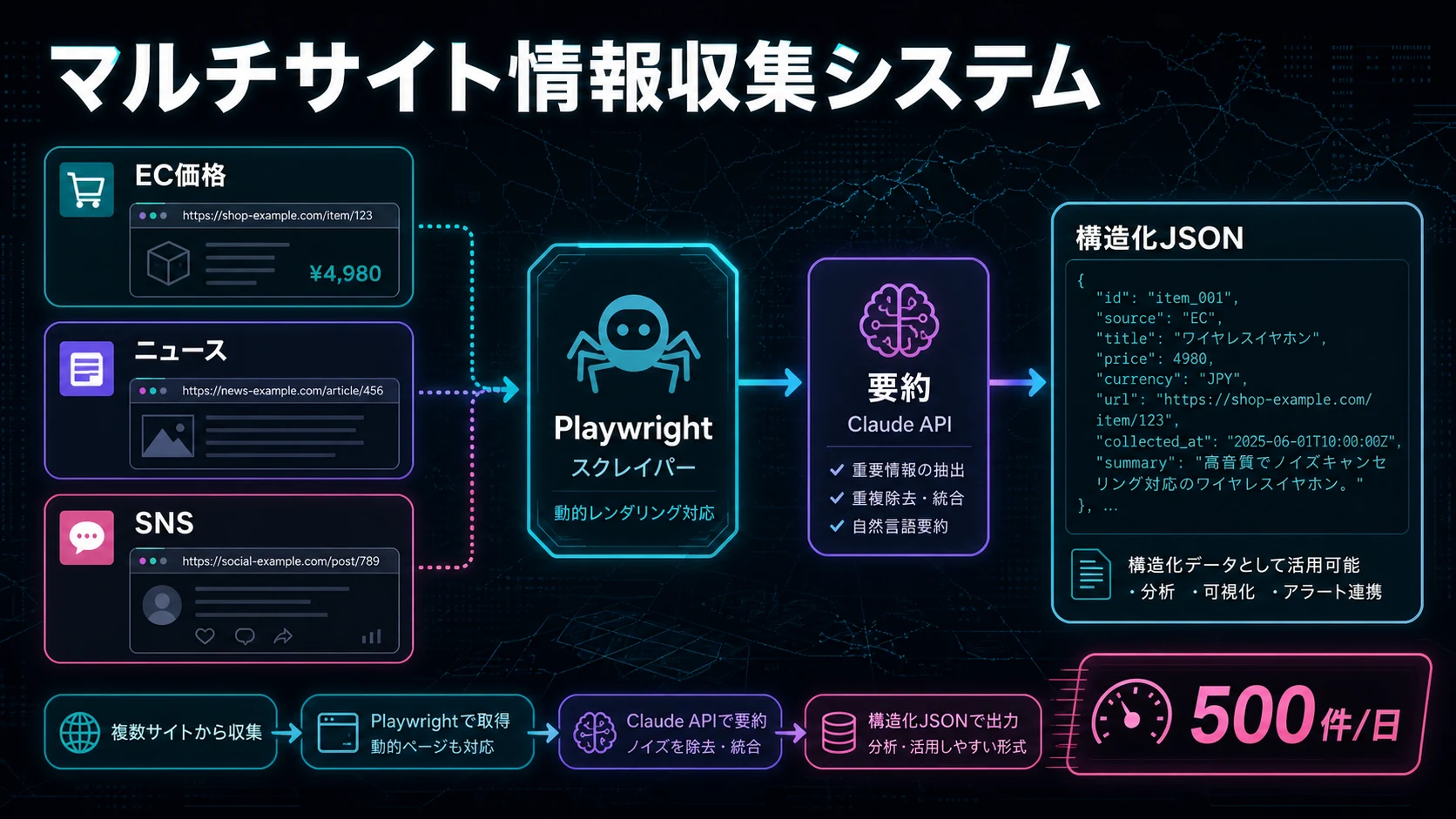 マルチサイト情報収集システム: 複数サイトから情報を構造化