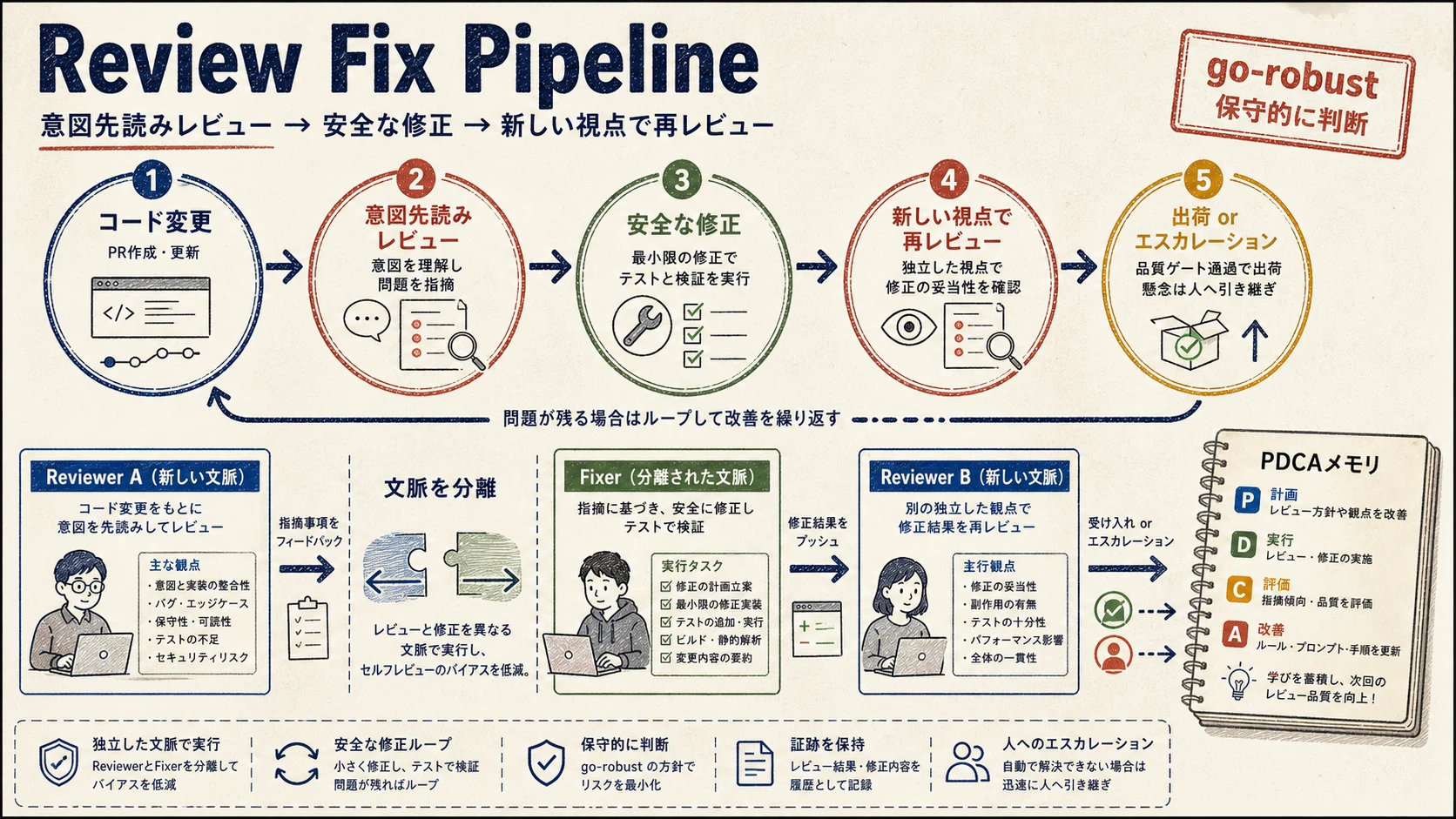 Review Fix Pipeline: 意図先読みレビュー、安全な修正、新しい視点での再レビュー