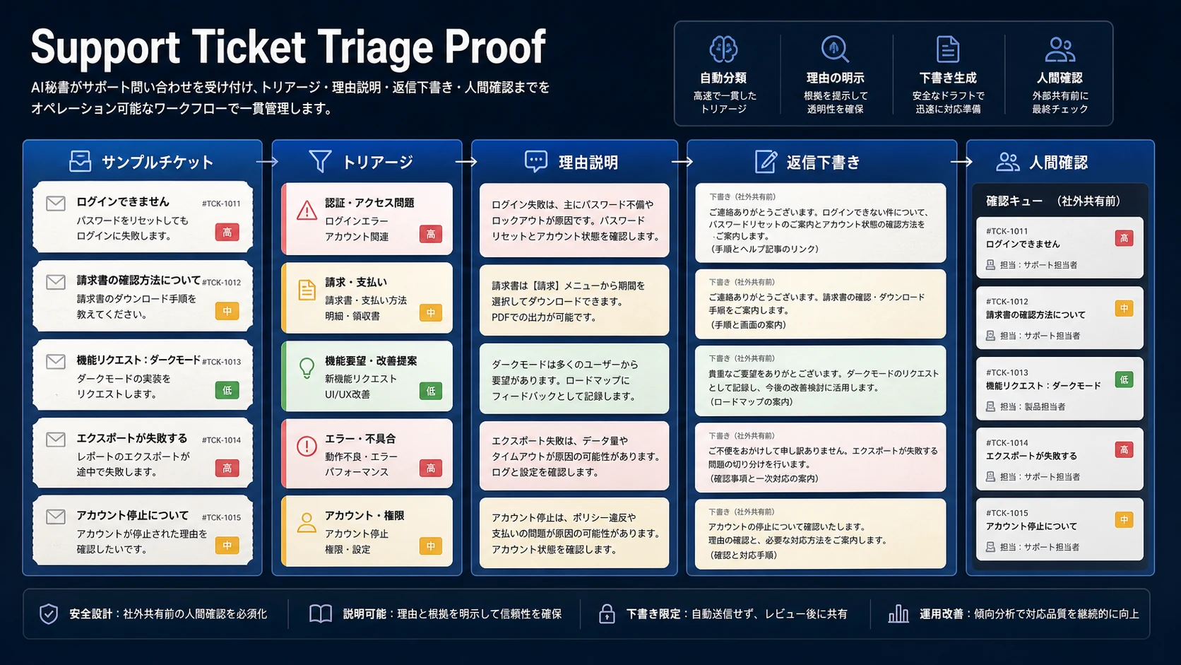 Support Ticket Triage Proof: 問い合わせを分類し返信下書きと人間確認へ整理